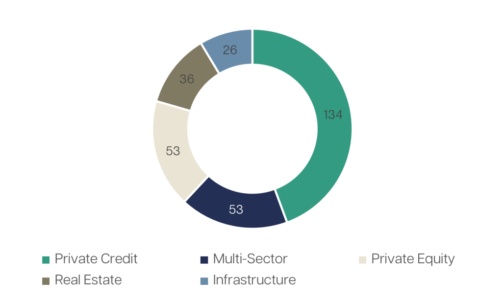 Semi-liquid funds by asset class