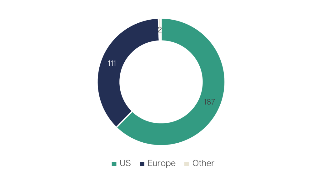 semi-liquid funds by geography/domicile